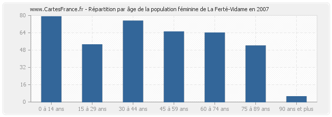 Répartition par âge de la population féminine de La Ferté-Vidame en 2007